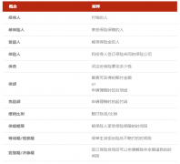 【徐州医保】说说保险里和人、钱、时间相关的这些名词