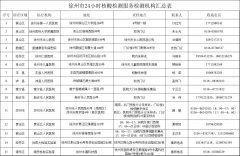 最新发布！徐州市24小时核酸检测服务检测机构汇总
