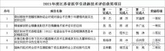 徐州市中心医院获2021年省新技术引进奖5项、医学科研项目3项